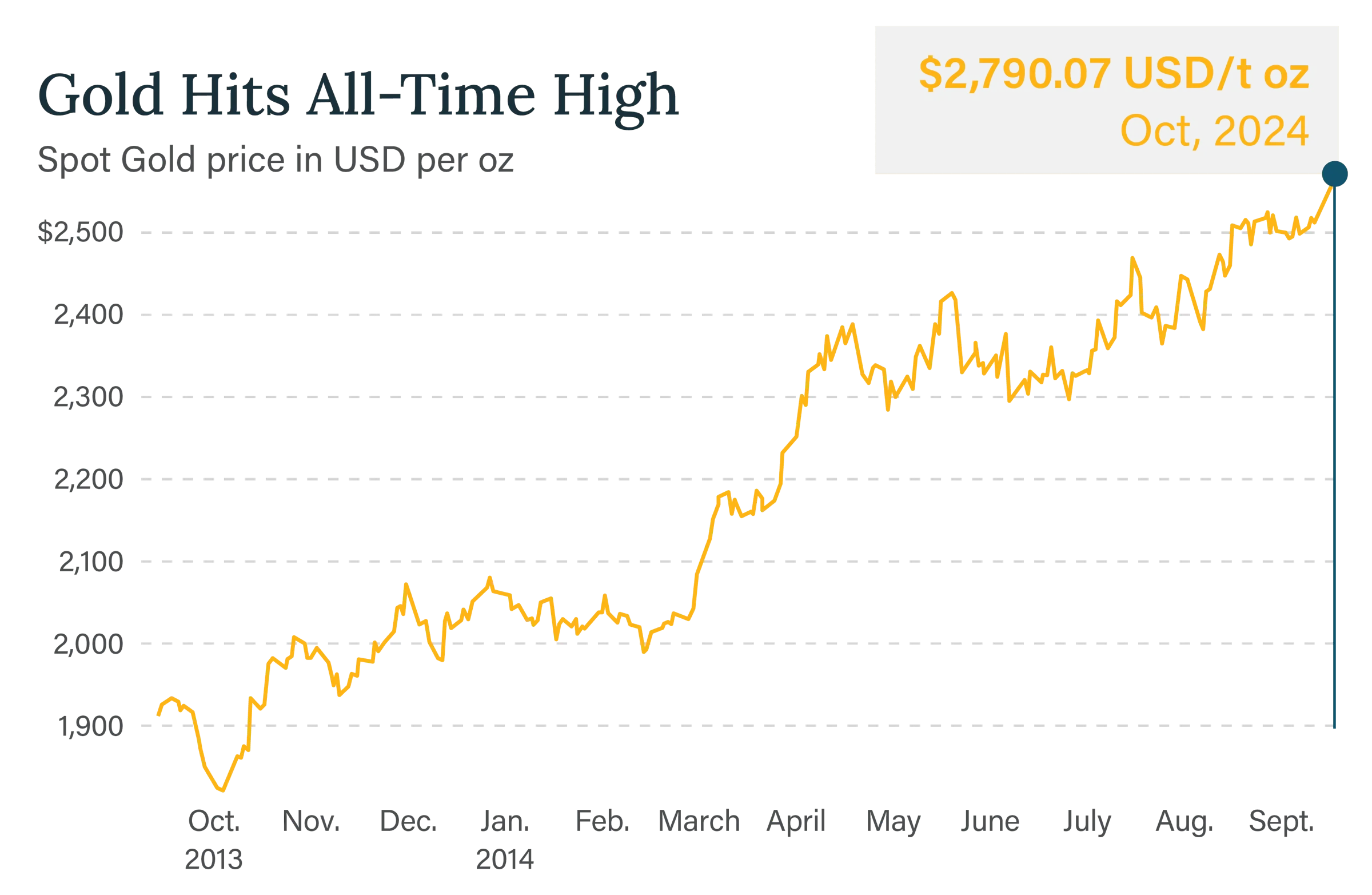 Spot gold price chart