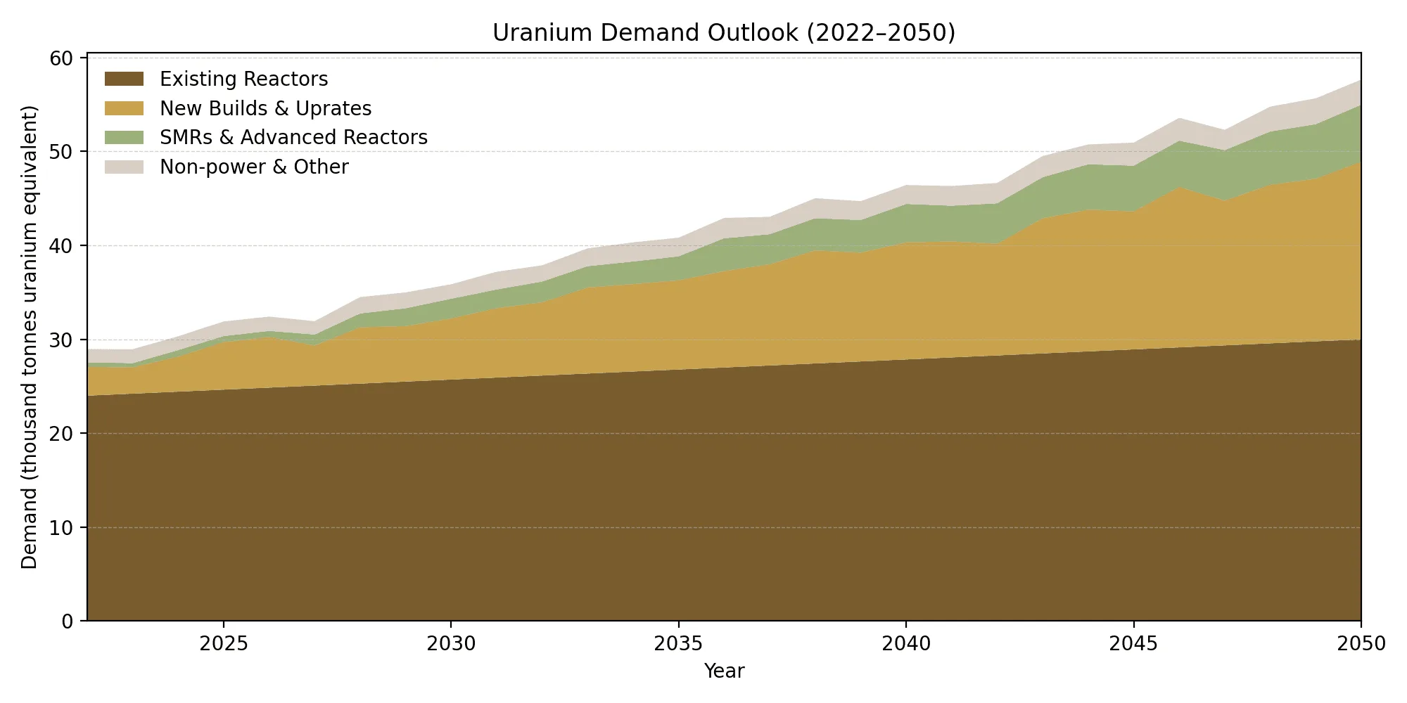 Uranium demand outlook chart, 2022–2050
